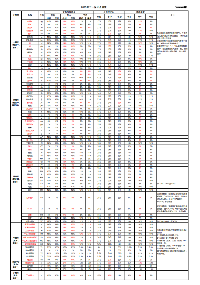 保證金和手續(xù)費(fèi)標(biāo)準(zhǔn)-20230619.png