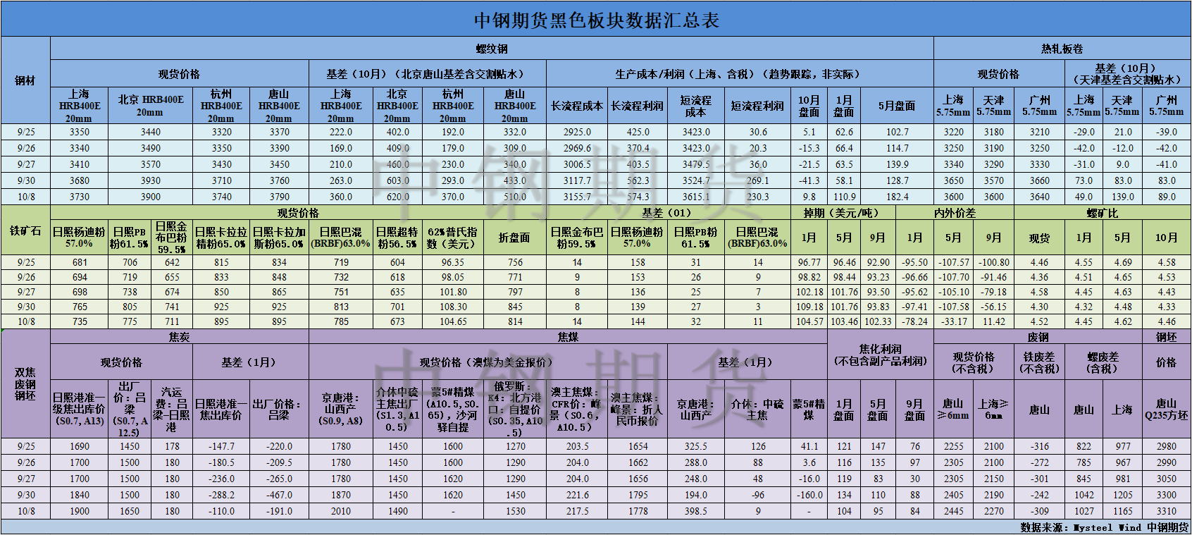 【中鋼期貨】黑色數(shù)據(jù)匯編10.9.png