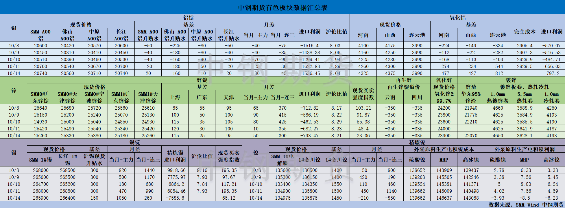 【中鋼期貨】有色數(shù)據(jù)匯編10.15.png