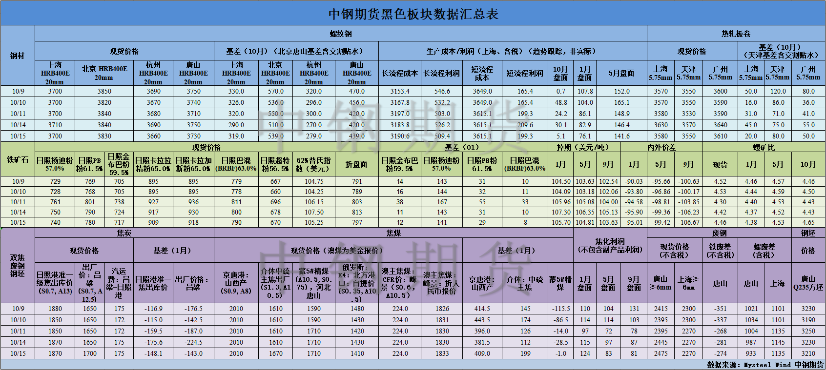 【中鋼期貨】黑色數(shù)據(jù)匯編10.16.png