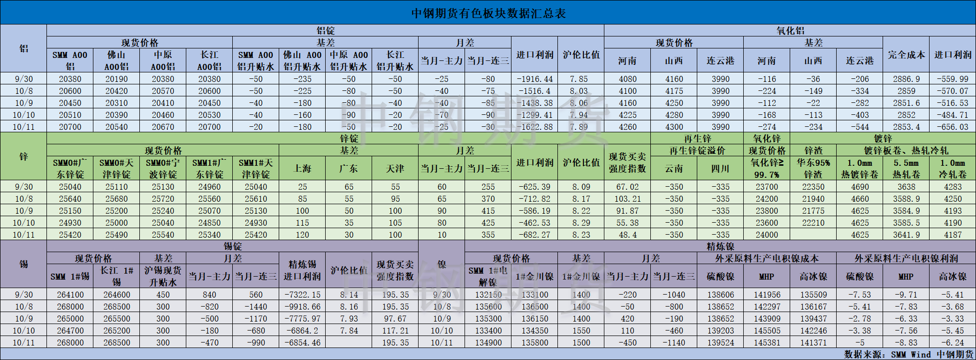 【中鋼期貨】有色數據匯編10.14.png