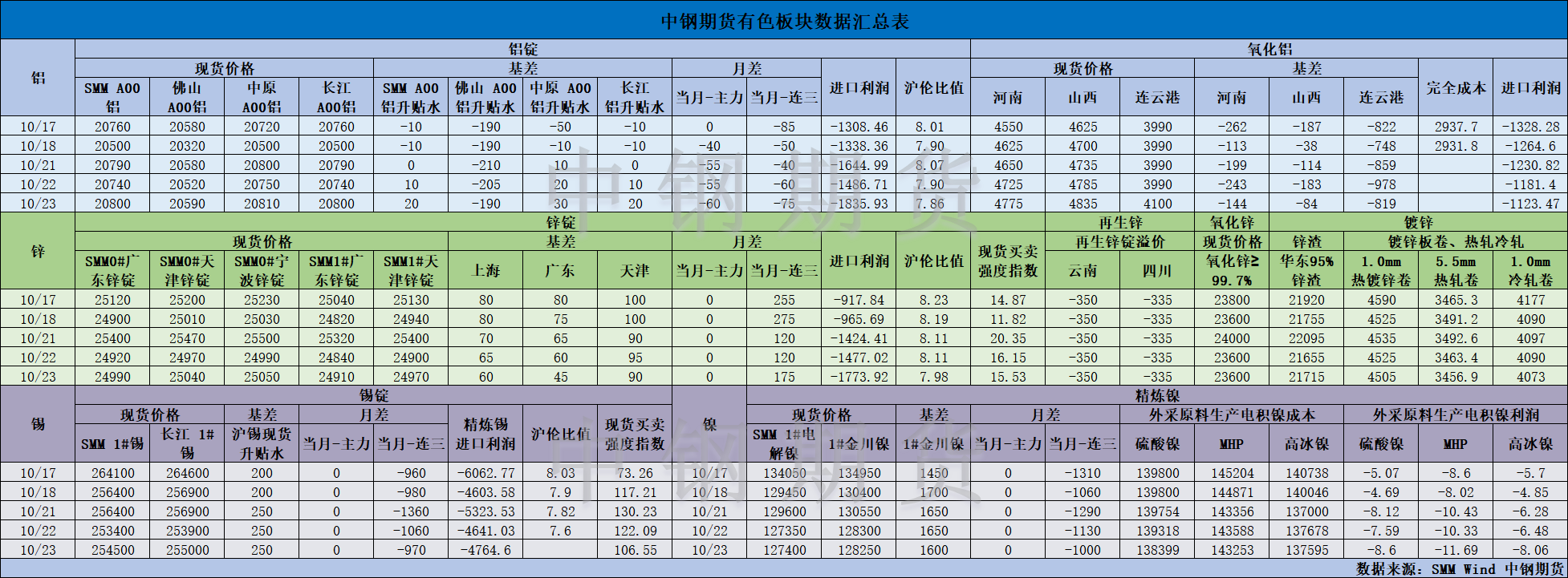 【中鋼期貨】有色數(shù)據(jù)匯編10.24.png