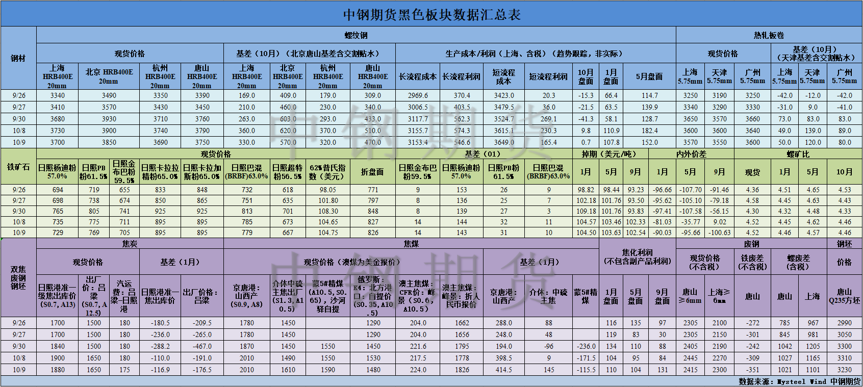 【中鋼期貨】黑色數(shù)據(jù)匯編10.10.png