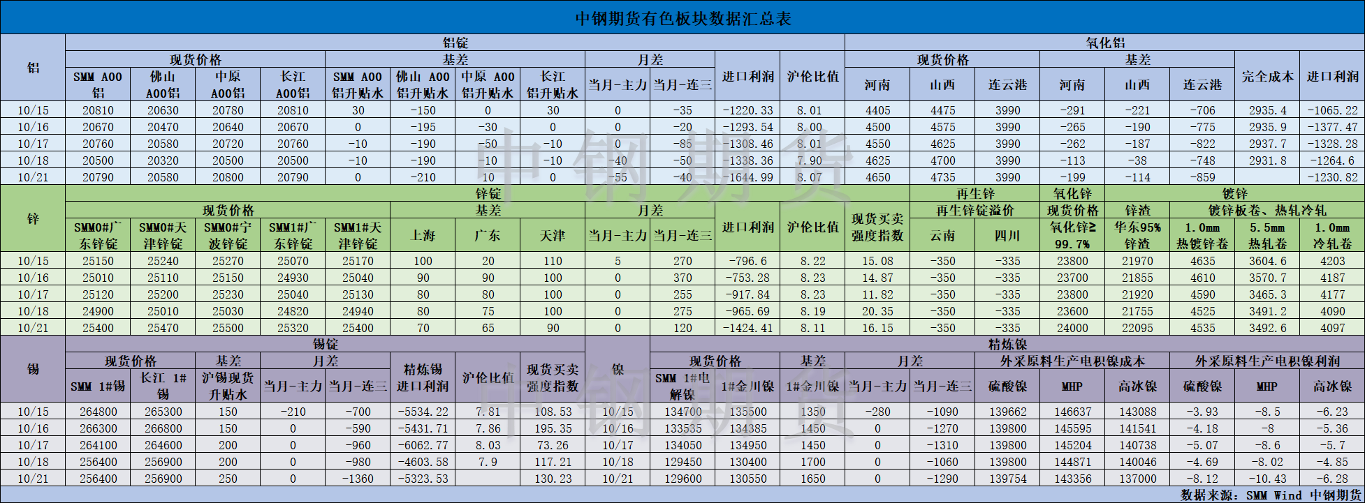 【中鋼期貨】有色數(shù)據(jù)匯編10.22.png