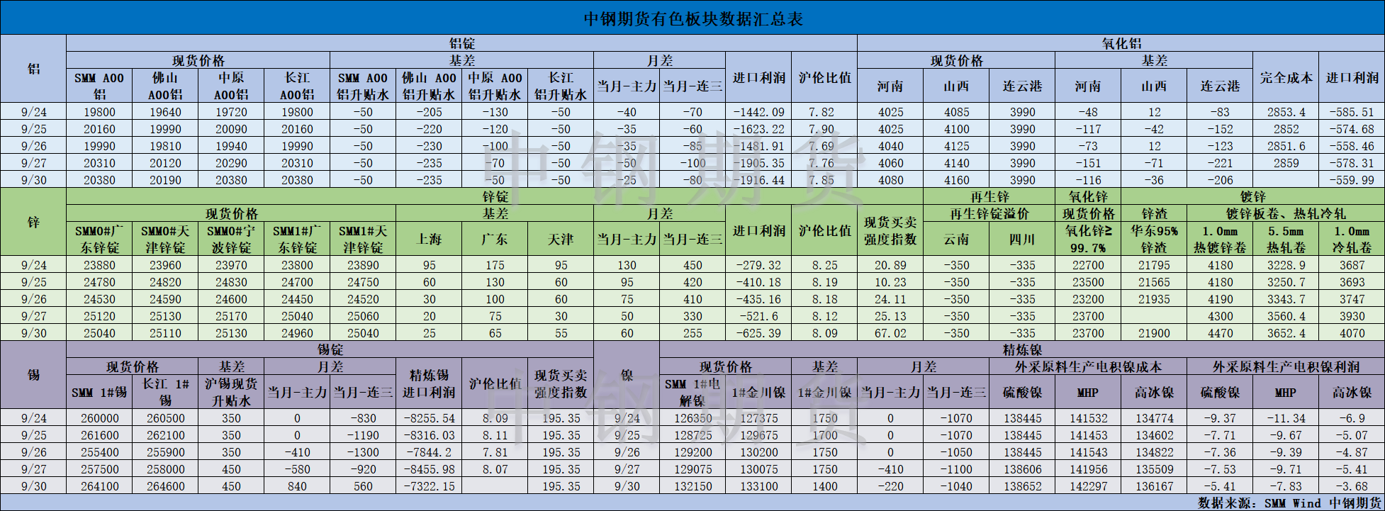 【中鋼期貨】有色數(shù)據(jù)匯編10.8.png