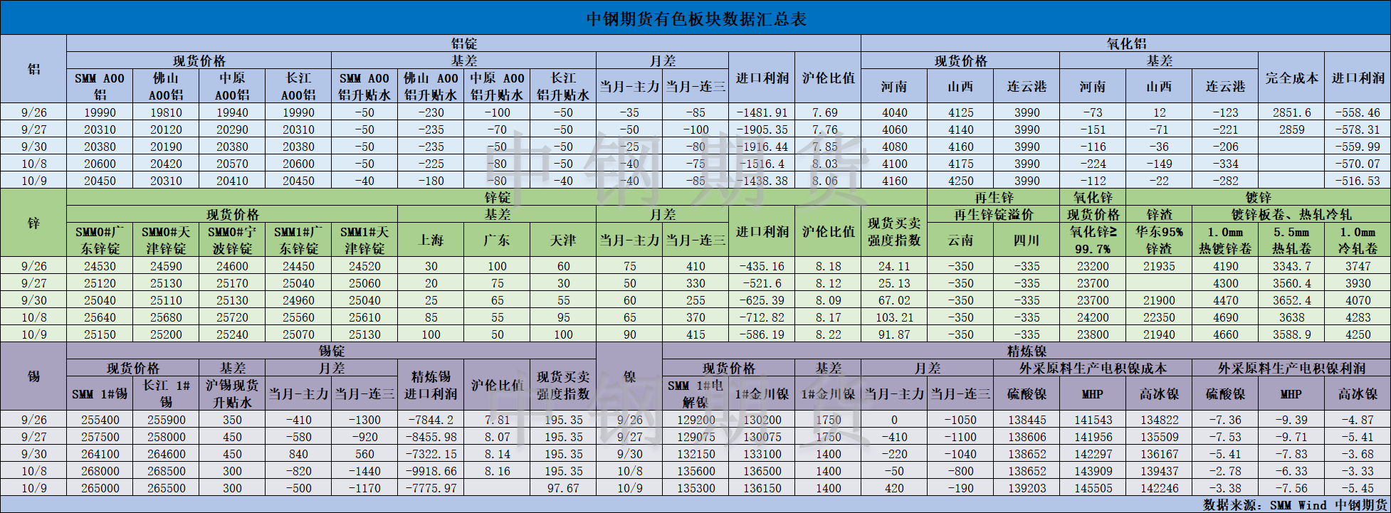 【中鋼期貨】有色數(shù)據(jù)匯編10.10.png