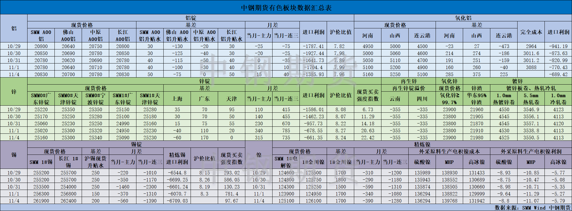 【中鋼期貨】有色數(shù)據(jù)匯編11.5.png