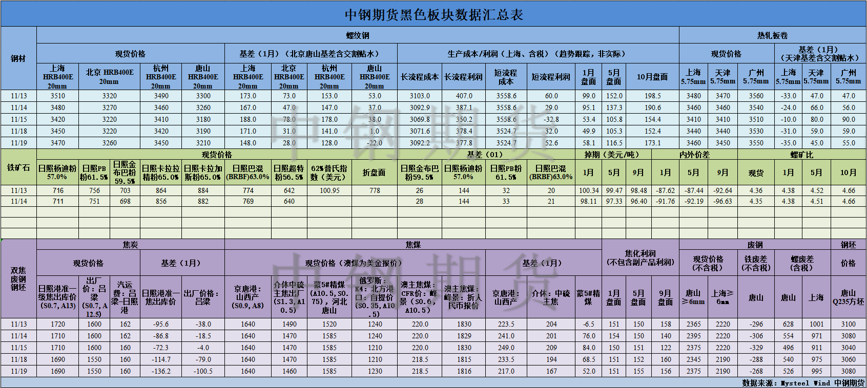 【中鋼期貨】黑色數(shù)據(jù)匯編11.20.png