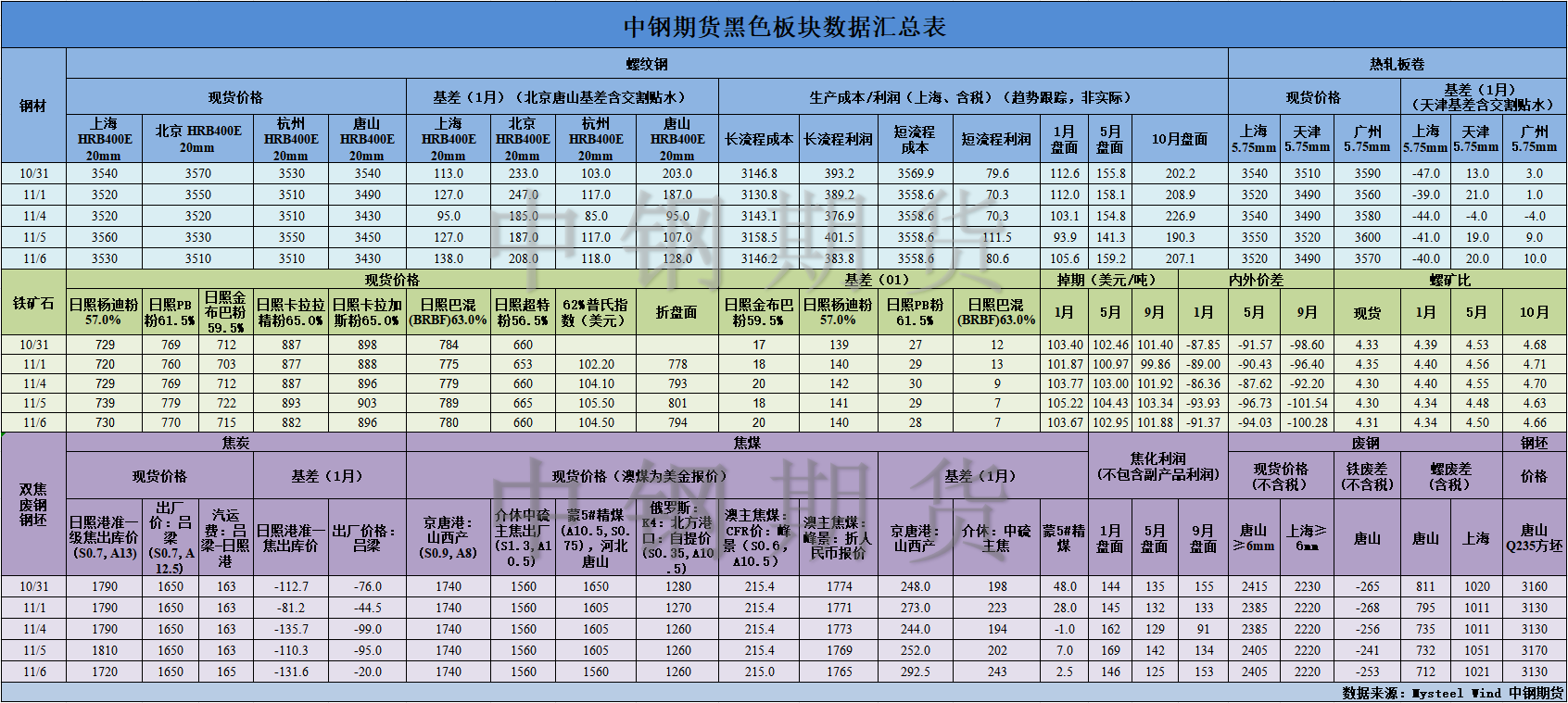 【中鋼期貨】黑色數(shù)據(jù)匯編11.7.png