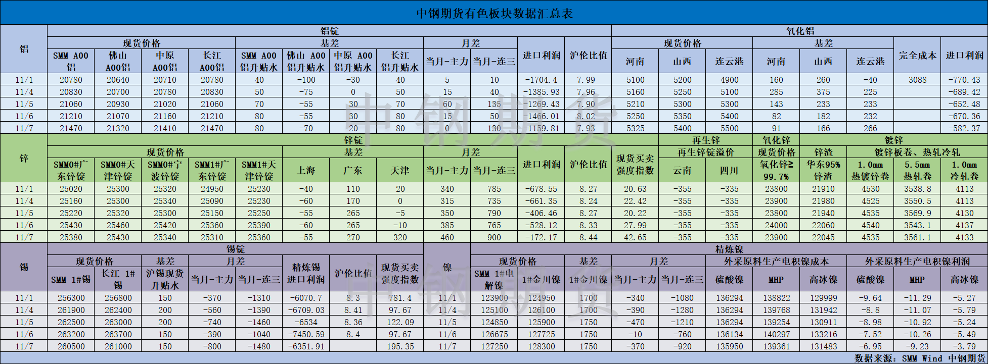 【中鋼期貨】有色數據匯編11.8.png