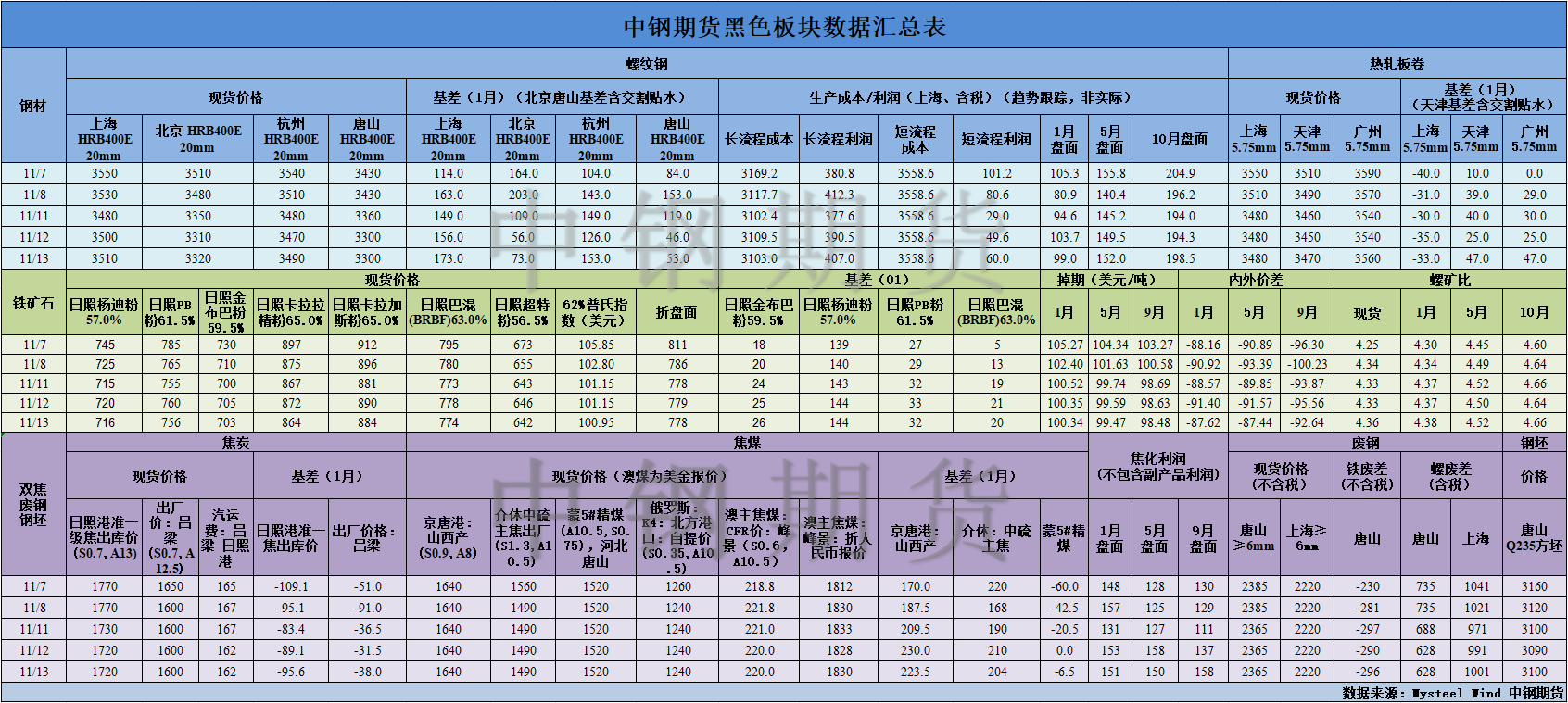 【中鋼期貨】黑色數(shù)據(jù)匯編11.14.png