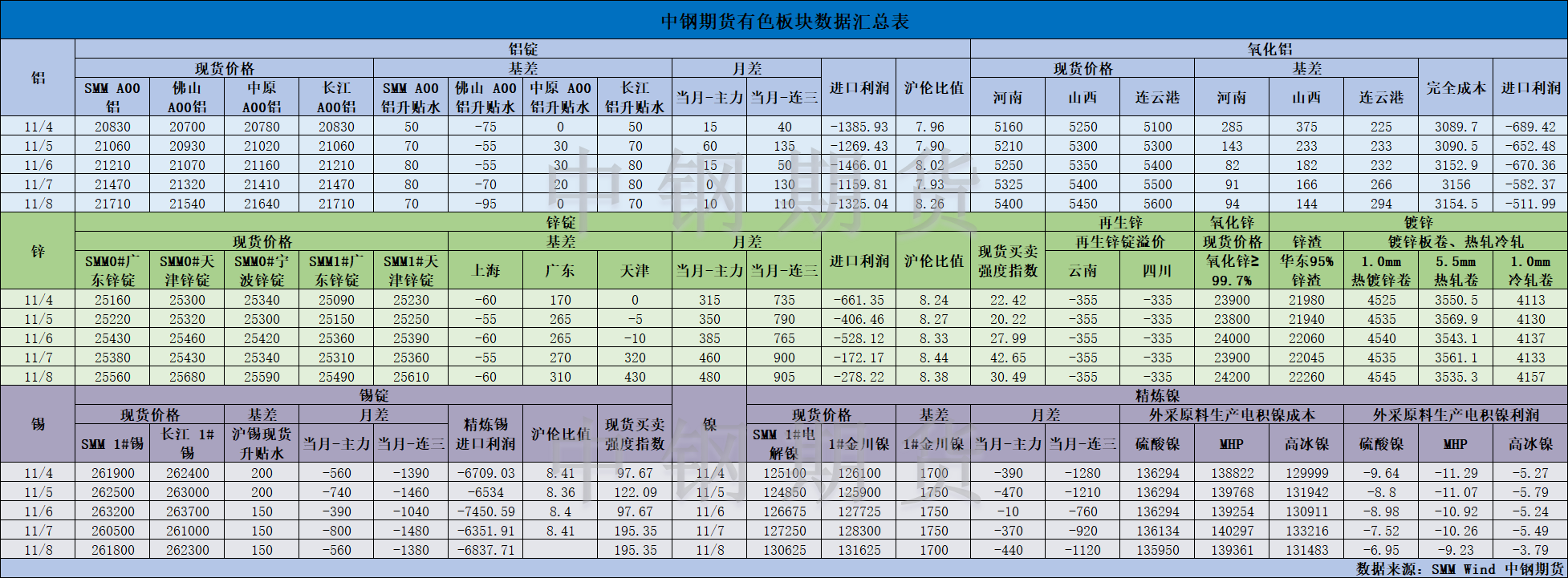 【中鋼期貨】有色數(shù)據(jù)匯編11.11.png