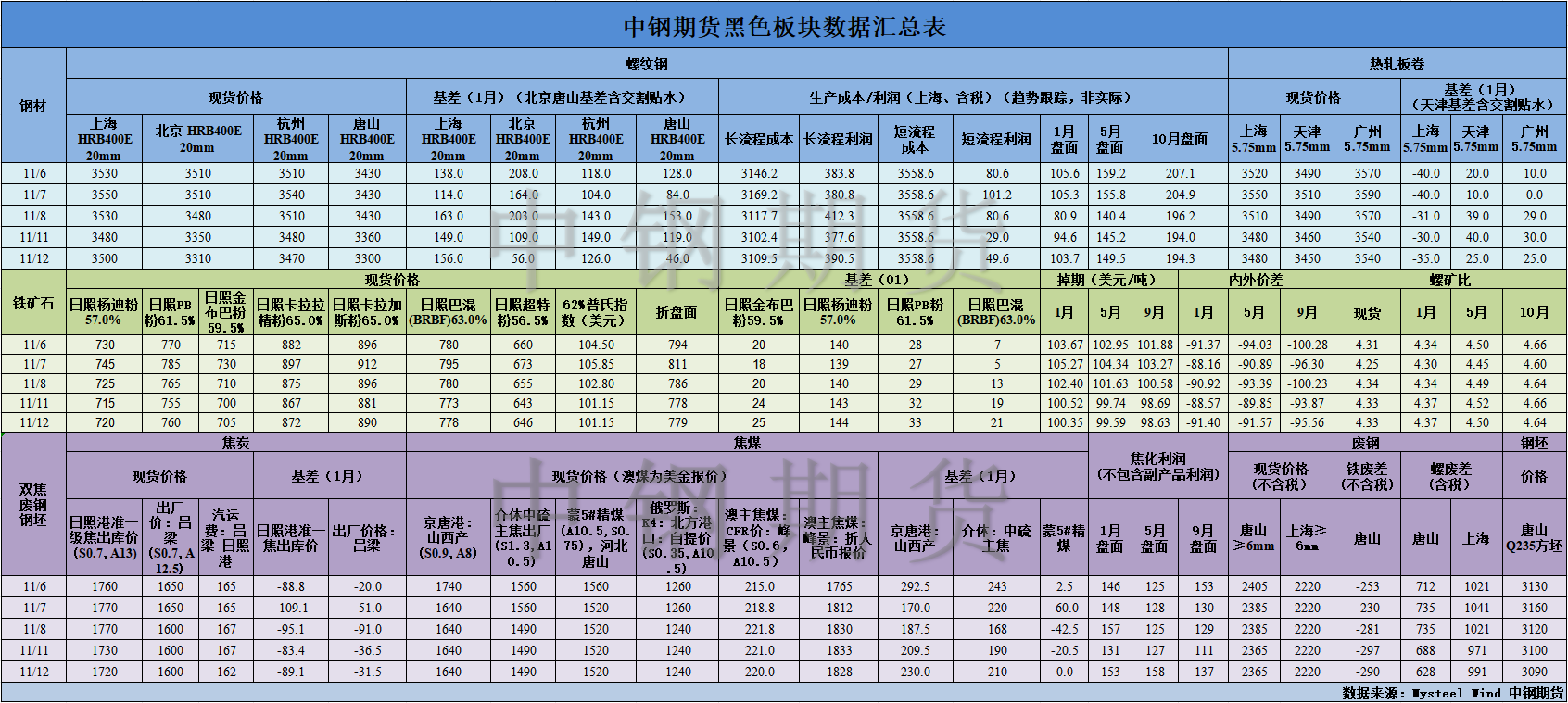 【中鋼期貨】黑色數(shù)據(jù)匯編11.13.png