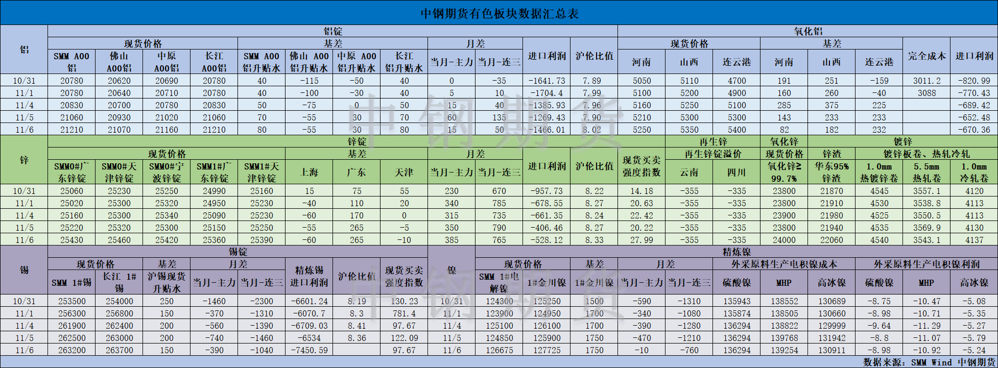 【中鋼期貨】有色數(shù)據(jù)匯編11.7.png