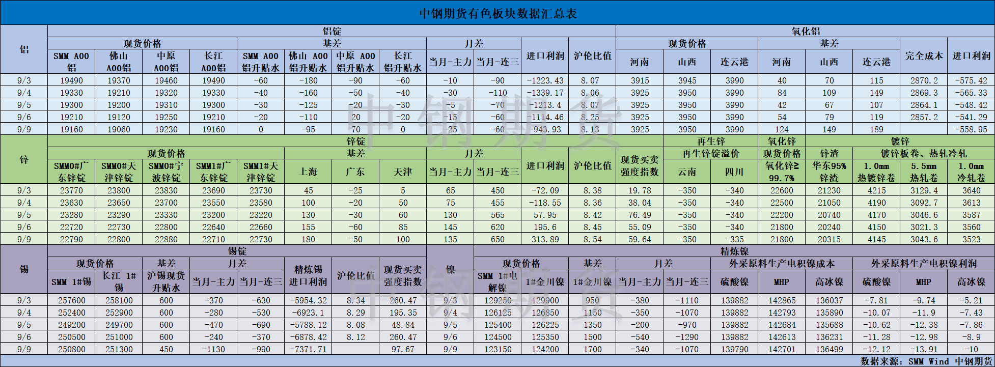 【中鋼期貨】有色數(shù)據(jù)匯編9.10.png