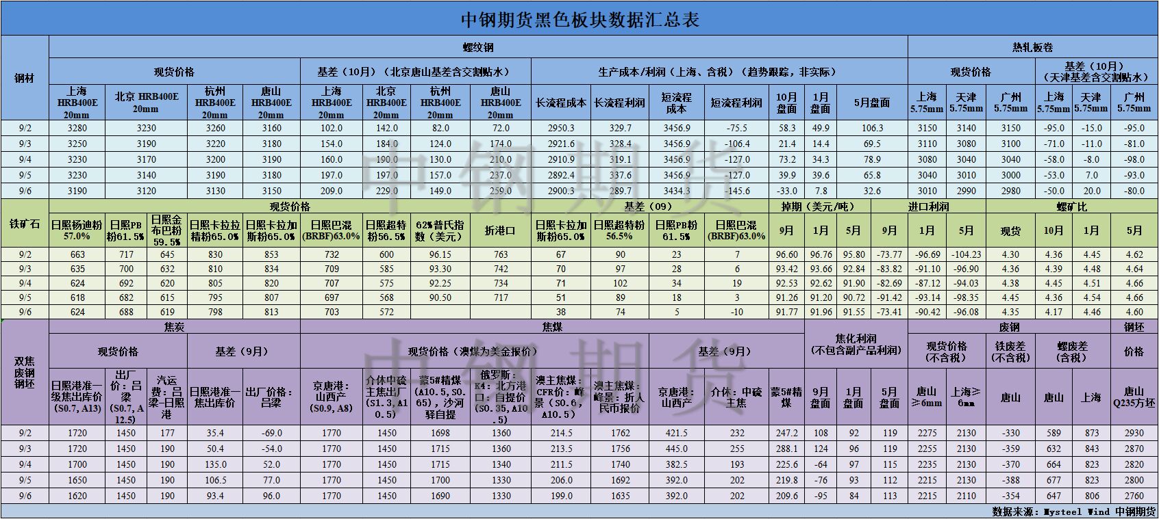 【中鋼期貨】黑色數(shù)據(jù)匯編9.9.jpg