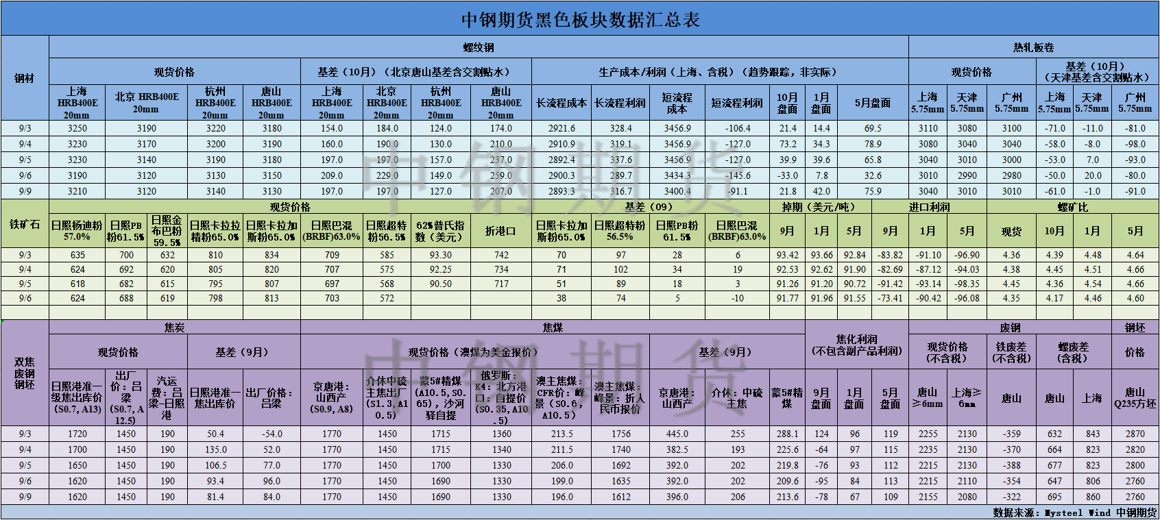 【中鋼期貨】黑色數(shù)據(jù)匯編9.10.png