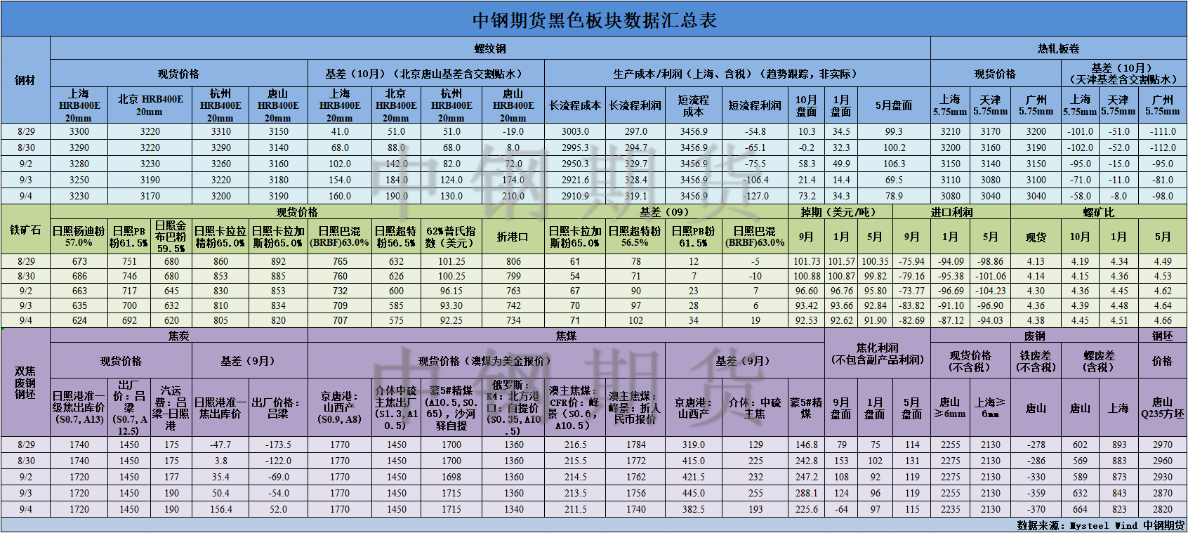 【中鋼期貨】黑色數(shù)據(jù)匯編9.5.png