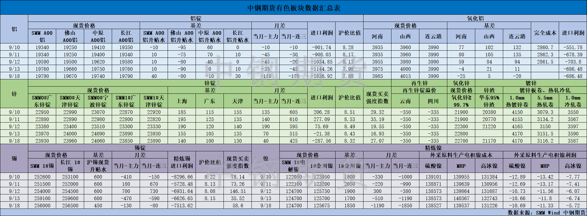 【中鋼期貨】有色數(shù)據(jù)匯編9.19.png