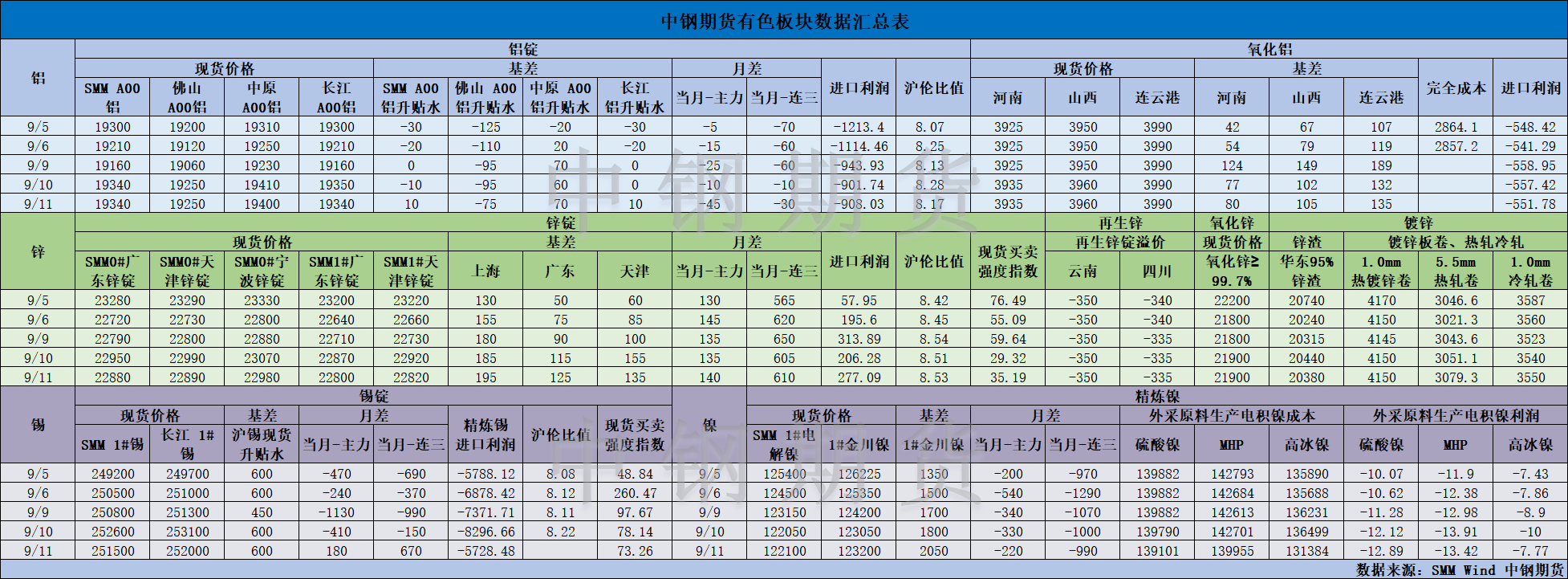 【中鋼期貨】有色數(shù)據(jù)匯編9.12.png