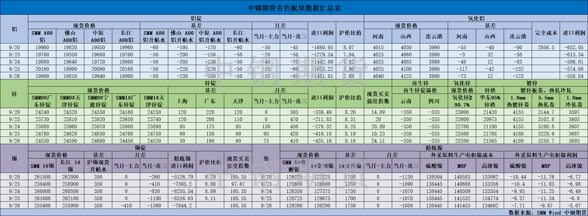 【中鋼期貨】有色數(shù)據(jù)匯編9.27.png