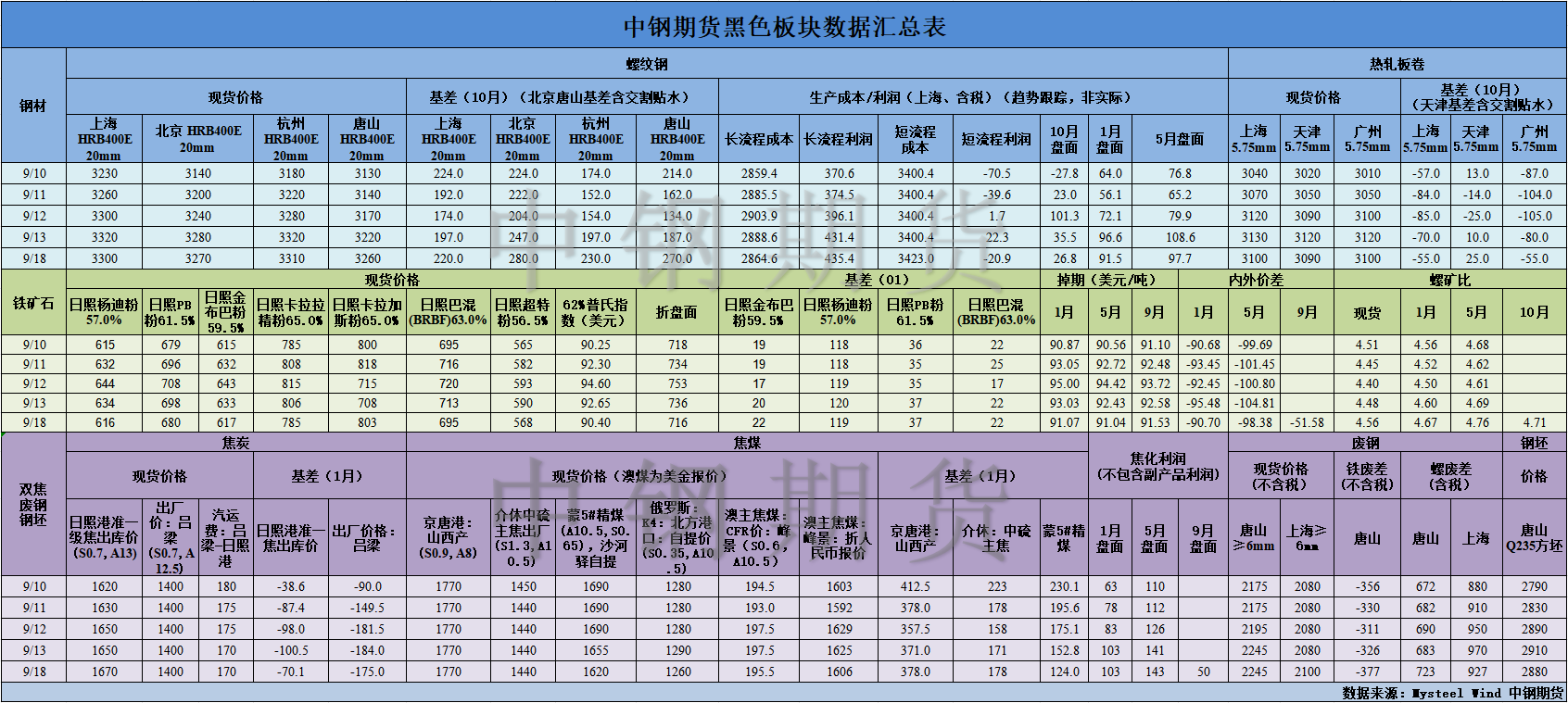 【中鋼期貨】黑色數(shù)據(jù)匯編9.19.png