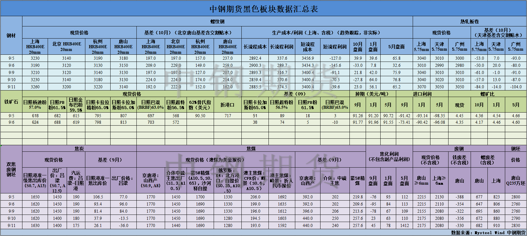 【中鋼期貨】黑色數(shù)據(jù)匯編9.12.png