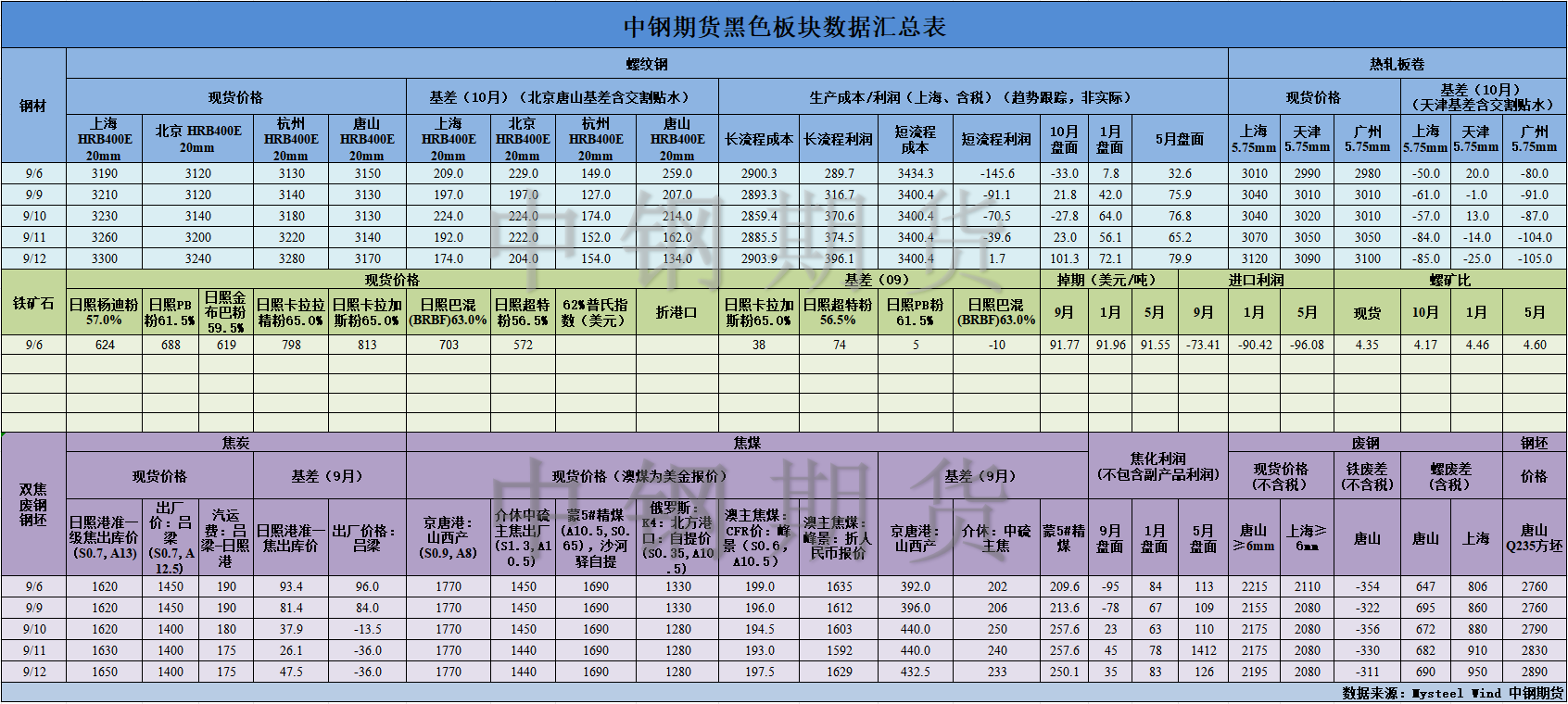 【中鋼期貨】黑色數(shù)據(jù)匯編9.13.png