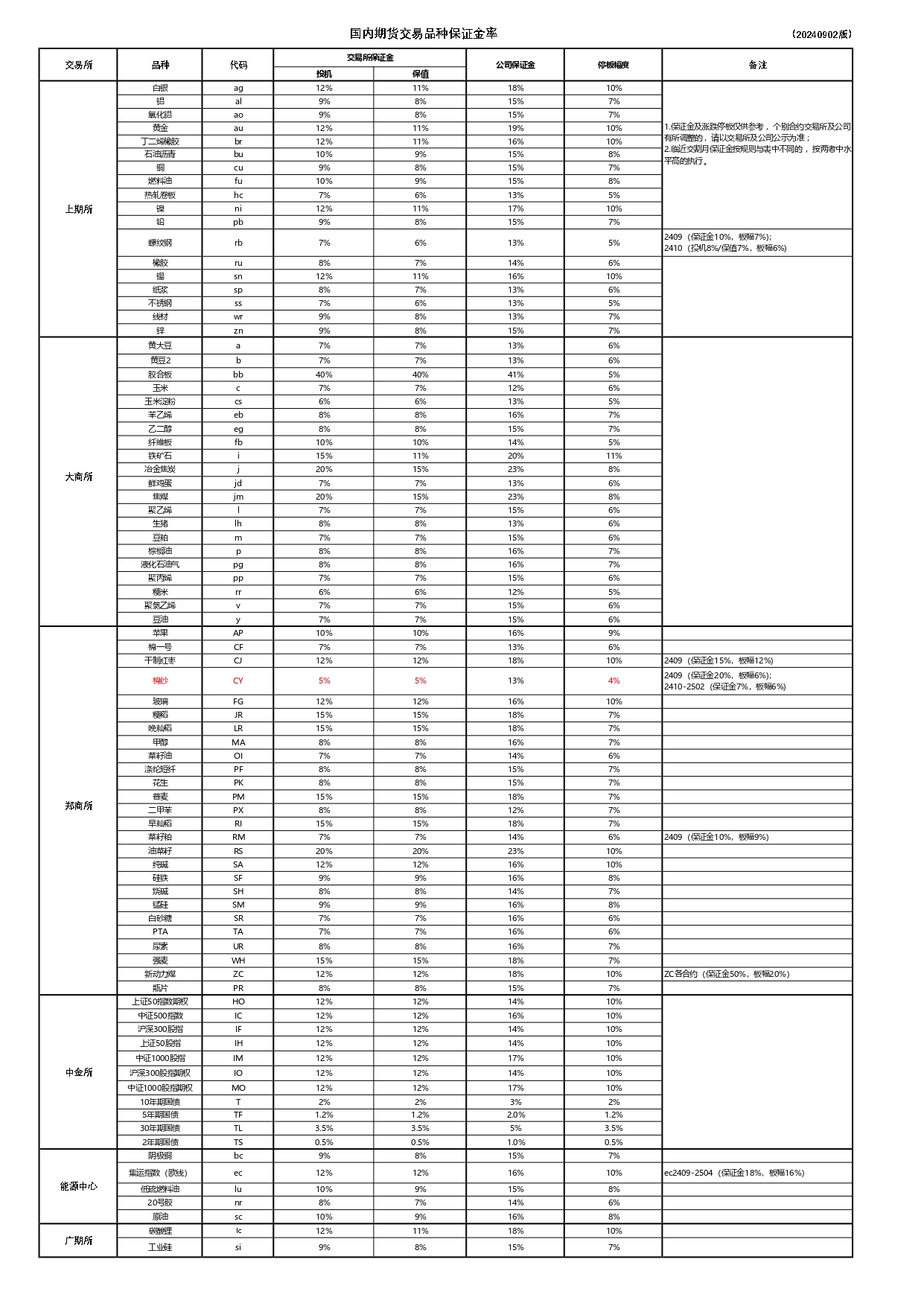 國內(nèi)期貨品種交易保證金20240902_page-0001.jpg