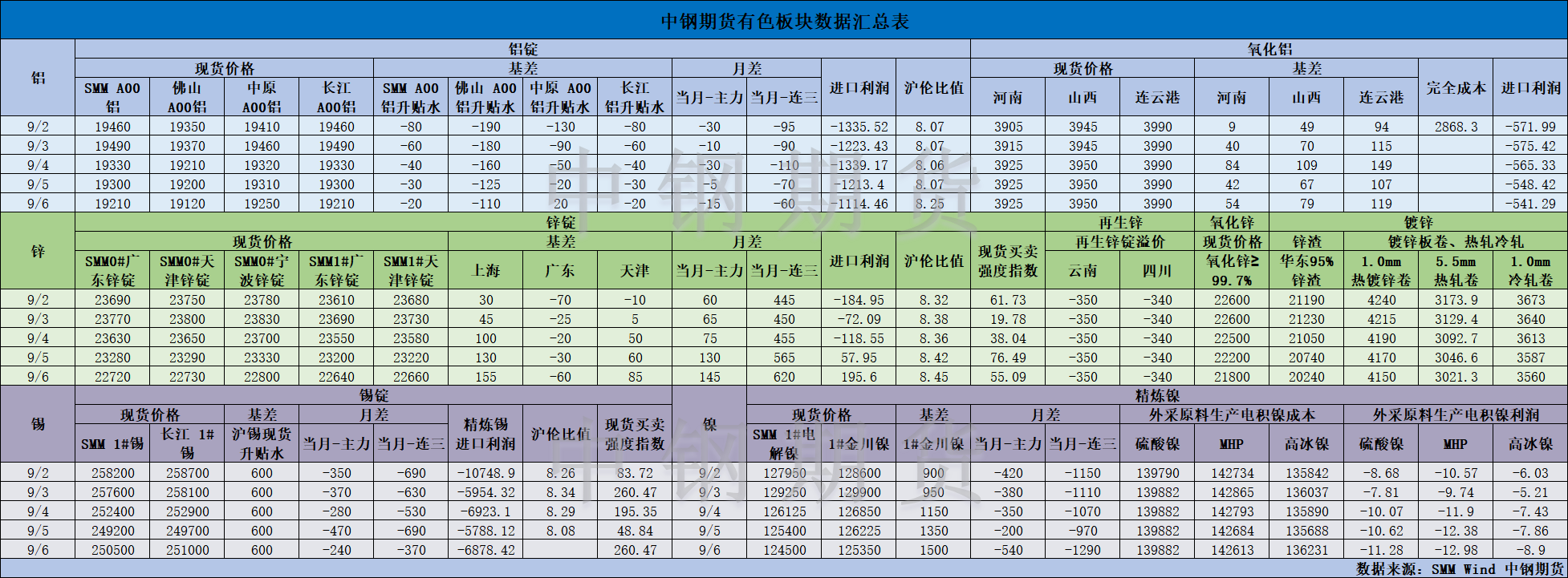 【中鋼期貨】有色數(shù)據(jù)匯編9.9.png