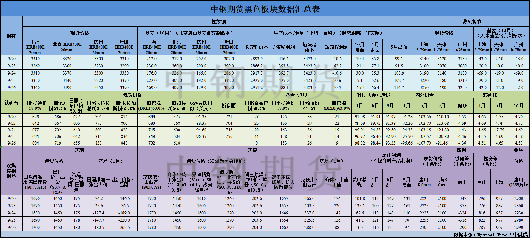 【中鋼期貨】黑色數(shù)據(jù)匯編9.27.png